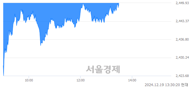 오후 1:30 현재 코스피는 35:65으로 매수우위, 매수강세 업종은 의료정밀업(2.60%↓)