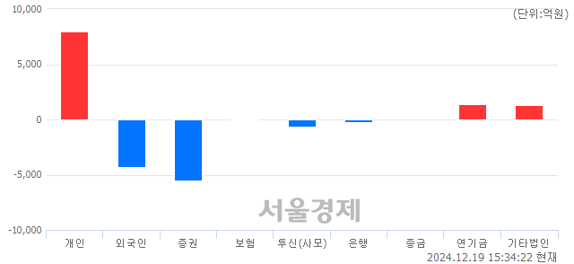 [마감 시황]  외국인과 기관의 동반 매도세.. 코스피 2435.93(▼48.50, -1.95%) 하락 마감