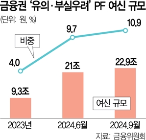 4.5조 부실 PF사업장 정리…연체율도 27개월만에 하락