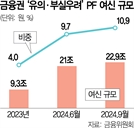 4.5조 부실 PF사업장 정리…연체율도 27개월만에 하락