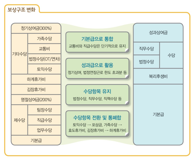 새 통상임금 맞춰 임금체계 변화 시급…“구성 단순화해야”