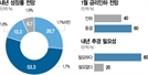 "내년 성장률 1.7%도 위태…설 전후 추경 풀어야"