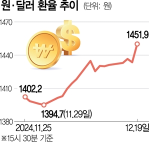 파월 쇼크에 환율 15년만 최고…환율 1500원 문 열릴 수도