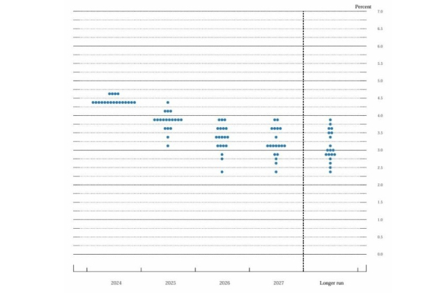 미 연준 금리 점도표. 연합뉴스