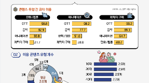 국민 10명 중 9명이 OTT 시청…유튜브 프리미엄 요금제 2030 최다 이용