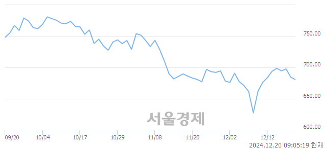 [개장 시황] 코스닥 684.79.. 개인의 순매수에 상승 출발 (▲0.43, +0.06%)