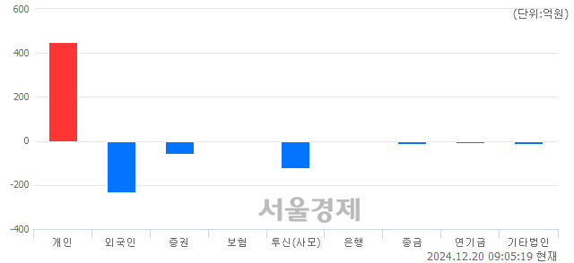 [개장 시황] 코스닥 684.79.. 개인의 순매수에 상승 출발 (▲0.43, +0.06%)