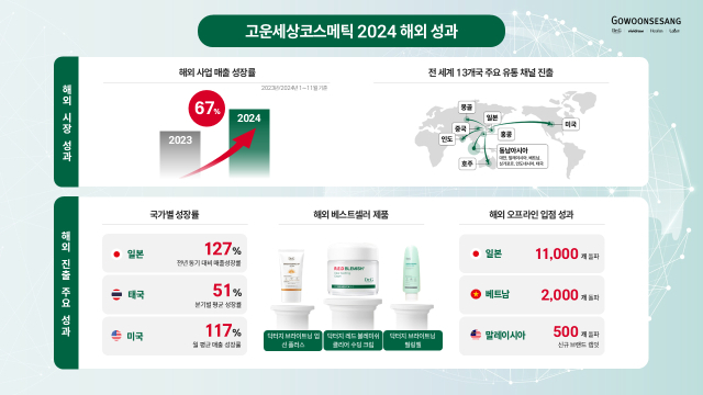 자료 제공=고운세상코스메틱