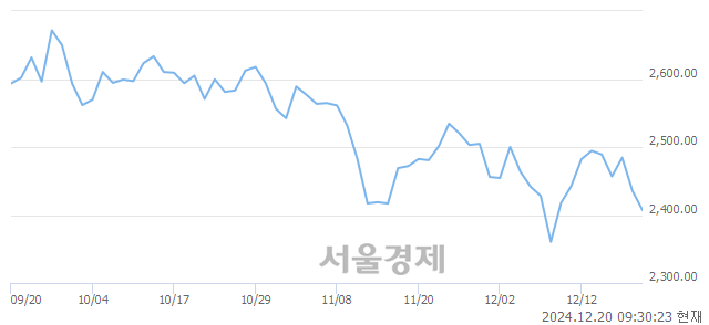 오전 9:30 현재 코스피는 34:66으로 매수우위, 매수강세 업종은 통신업(0.97%↓)