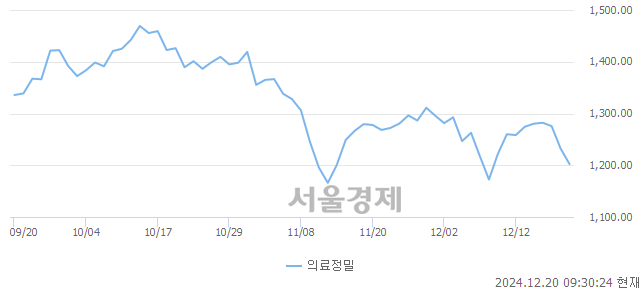 오전 9:30 현재 코스피는 34:66으로 매수우위, 매수강세 업종은 통신업(0.97%↓)