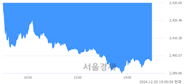 오후 3:00 현재 코스피는 33:67으로 매수우위, 매수강세 업종은 전기전자업(2.25%↓)