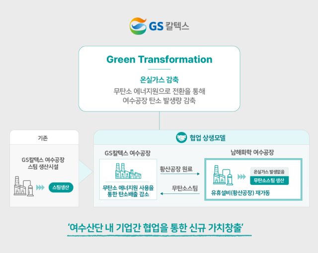 GS칼텍스, 남해화학과 손잡고 '무탄소 스팀 에너지원' 도입