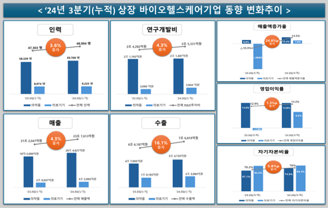 한국바이오협회 '올해 상장 바이오헬스기업 매분기 두자리 수 매출 성장 추세'