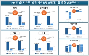 한국바이오협회 "올해 상장 바이오헬스기업 매분기 두자리 수 매출 성장 추세"