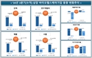 한국바이오협회 "올해 상장 바이오헬스기업 매분기 두자리 수 매출 성장 추세"