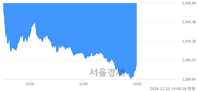 오후 2:00 현재 코스피는 33:67으로 매수우위, 매수강세 업종은 건설업(0.79%↓)