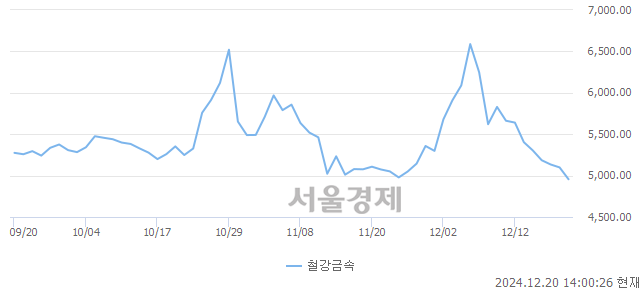 오후 2:00 현재 코스피는 33:67으로 매수우위, 매수강세 업종은 건설업(0.79%↓)