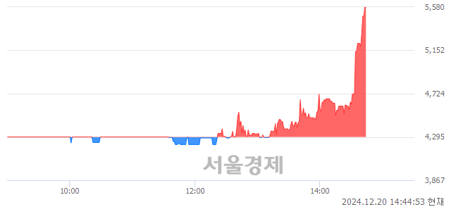 유티와이홀딩스우, 상한가 진입.. +29.92% ↑