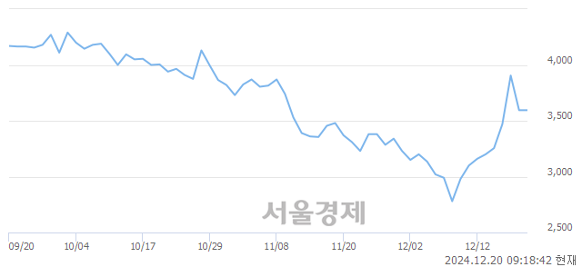 코에코바이오, 상한가 진입.. +29.90% ↑