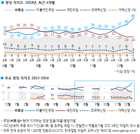 자료=한국갤럽