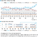 민주 48%, 국힘 24% ‘더블 포인트’…차기주자 이재명 37%[한국갤럽]