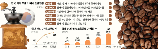 "10만 카페시대, 국내는 비좁아"…'가성비 K커피' 해외로 간다