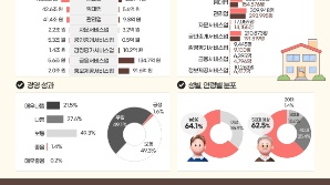 작년 부동산서비스업 매출액 14% 급감