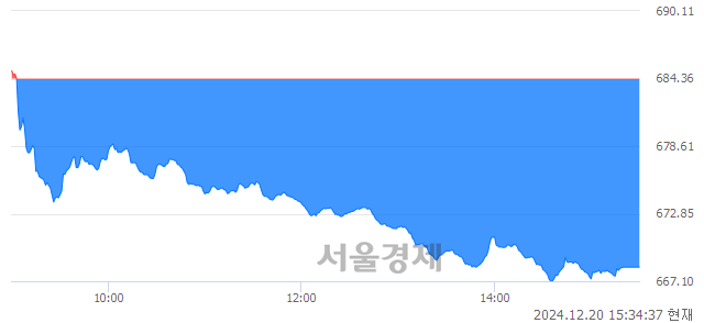 [마감 시황]  외국인과 기관의 동반 매도세.. 코스닥 668.31(▼16.05, -2.35%) 하락 마감