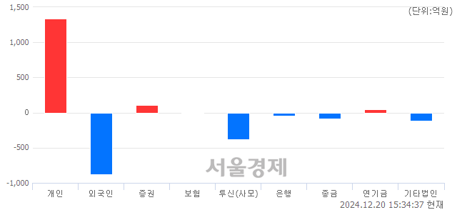 [마감 시황]  외국인과 기관의 동반 매도세.. 코스닥 668.31(▼16.05, -2.35%) 하락 마감