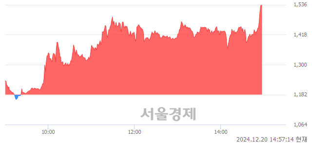 코디젠스, 상한가 진입.. +29.95% ↑