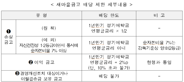 손실낸 새마을금고 배당 제한…"정기예탁금 금리 절반으로"