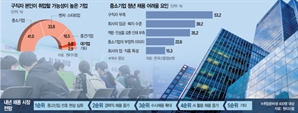 '바늘구멍 입사'에도 대기업만 선호…中企 구인난은 악화일로