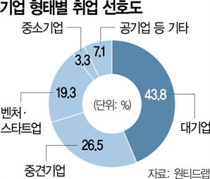 "中企 가느니 쉰다"…취업희망 3% 그쳐