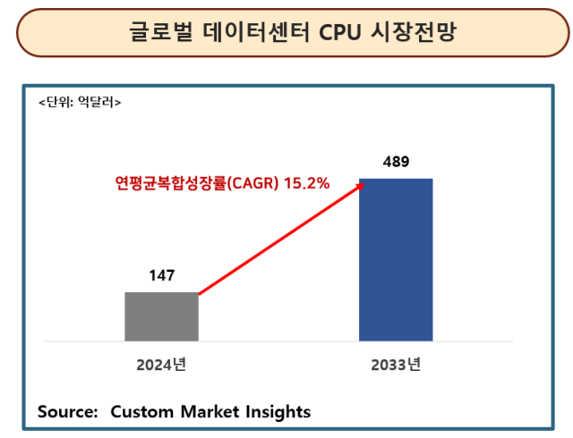 커스텀 마켓 인사이트