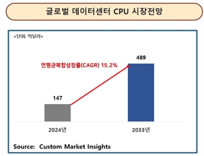 "2033년 글로벌 데이터센터 CPU 시장 70조 규모 전망"