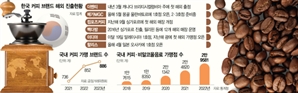 국내는 좁다…저가커피, 韓 포화에 해외 공략 경쟁