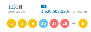 '1등 16억' 로또 '2, 3, 9, 15, 27, 29'…보너스 '8'