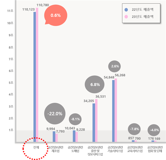 공간정보산업 매출액. 자료 제공=국토교통부