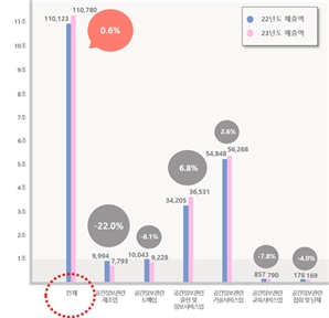 공간정보산업 매출액 0.6% 상승했지만…증가폭은 2년 연속 감소