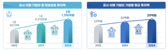 국내 기업, 올해 정보보호에 2조 투자…삼성·KT·쿠팡순