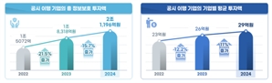 기업 정보보호 투자액, 올해 16% 늘어난 2조