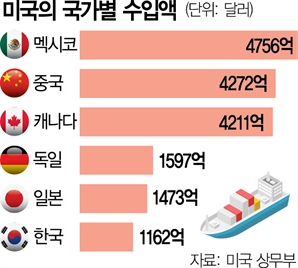 美관세 공포…전세계 통상전략 대수술