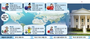 멕시코 對中 무역장벽 높여…印, 미국산 관세인하 '트럼프 환심 사기'