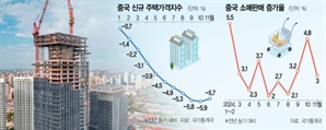 中 4위 부동산 개발업체 또 부도 위기…내수 촉진 약발 안받아