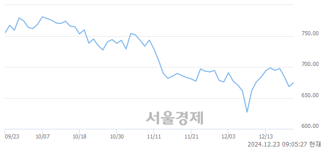 [개장 시황] 코스닥 674.26..  외국인의 순매수에 상승 출발 (▲5.95, +0.89%)