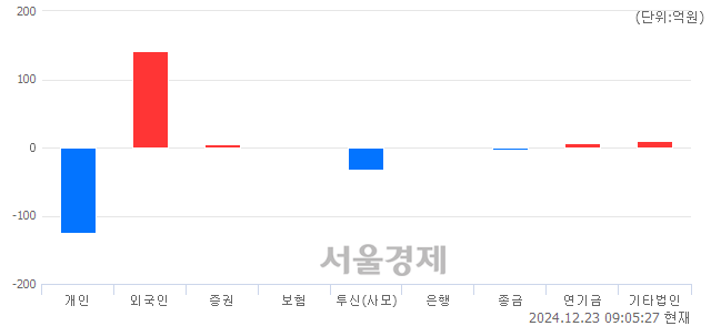 [개장 시황] 코스닥 674.26..  외국인의 순매수에 상승 출발 (▲5.95, +0.89%)