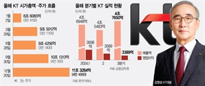 AICT 컴퍼니 전환 통했다…김영섭호 KT 기업가치 UP