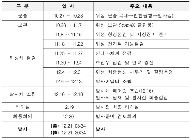 정찰위성 3호기 운송·발사 과정. /국방부