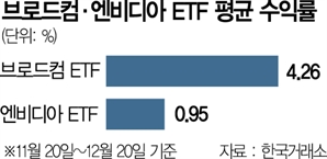 범용 다음에는 맞춤형…AI 반도체 ETF 질주 '브로드컴'이 이끈다