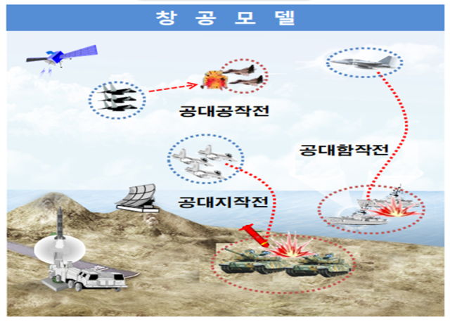 창공모델 개념도. /방사청